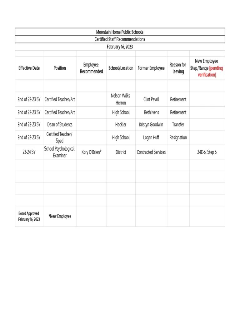 Mountain Home Public Schools Personnel Report PDF