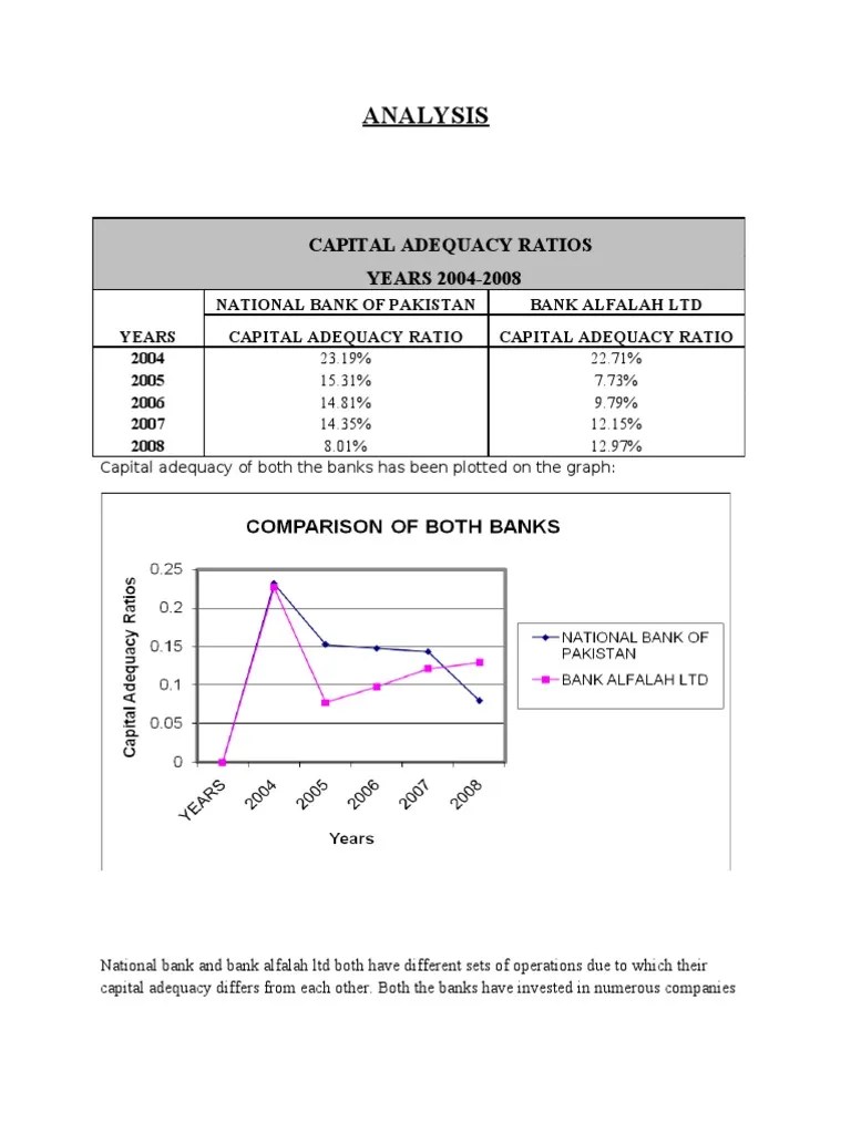 Capital Adequacy Ratios Analysis Capital Requirement Capital