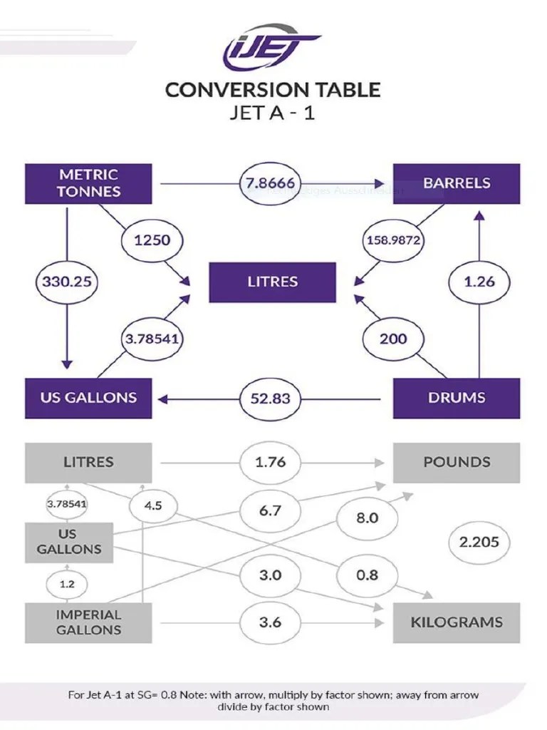 JET A1 Conversion Table PDF
