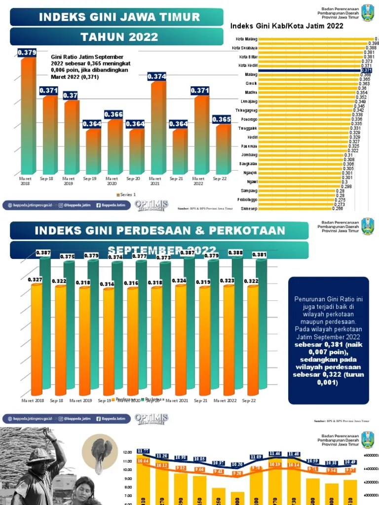 Indeks Gini & Ketimpangan & Kemiskinan 2022 PDF