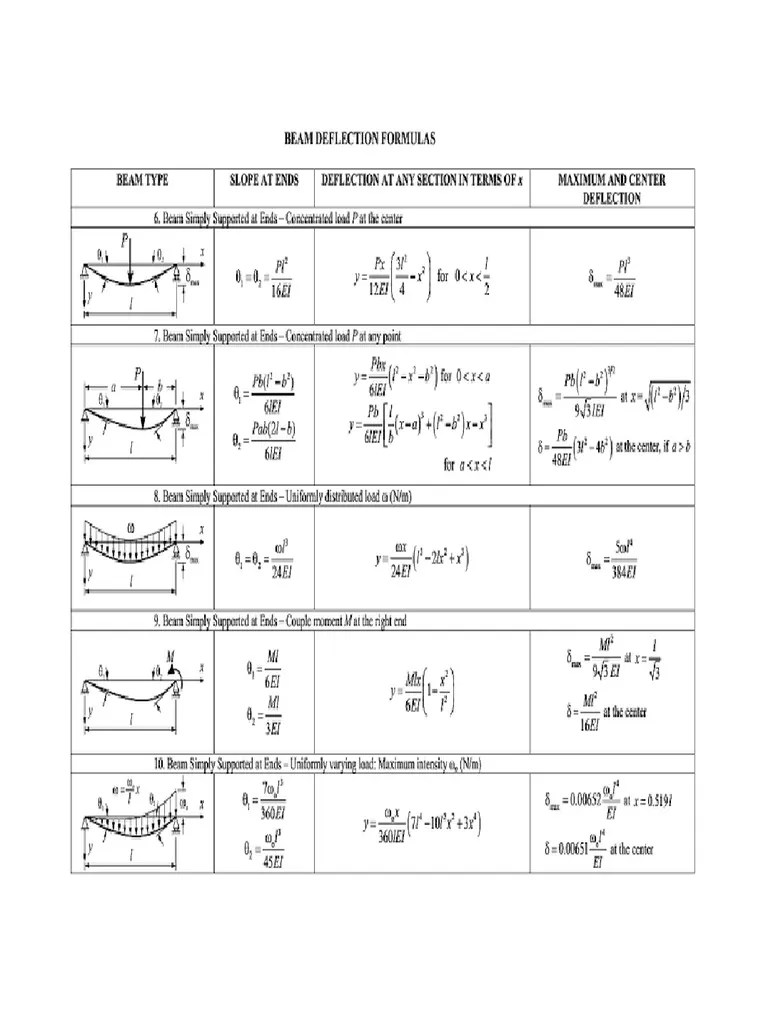 Deflection Formula PDF