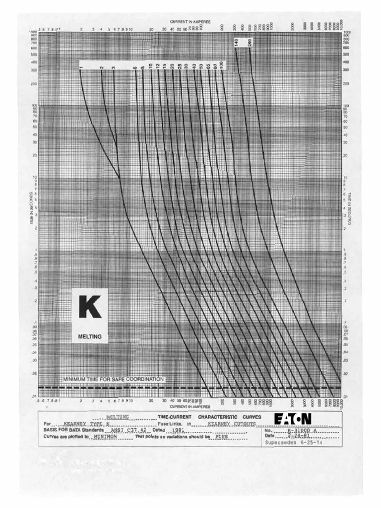 Kearney K Fuse Links Time Current Curves K 31000ab PDF