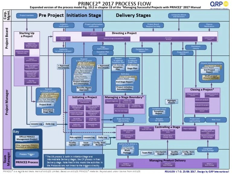 PRINCE2 Process Flow Diagram | PDF | Business