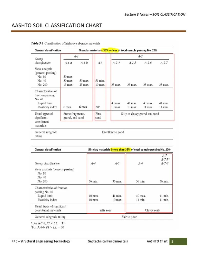 AASHTO Soil Classification Chart PDF