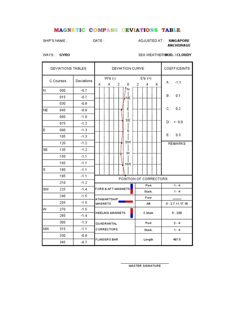 Compass Deviations Table for the Ship Sagitta PDF