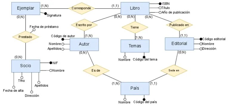 Diagrama Entidad Relacion Biblioteca PDF | PDF
