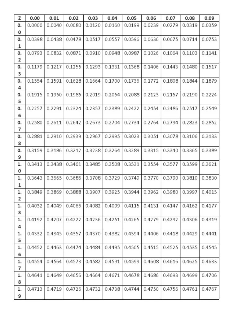 Z Table PDF