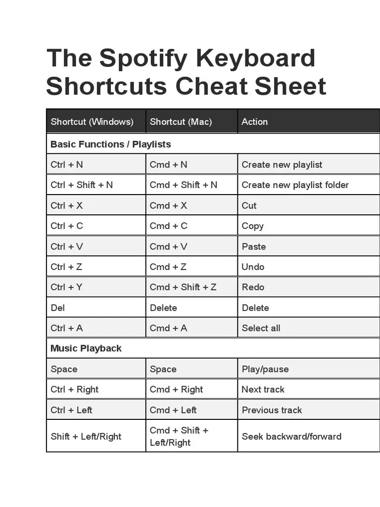The Spotify Keyboard Shortcuts Cheat Sheet PDF