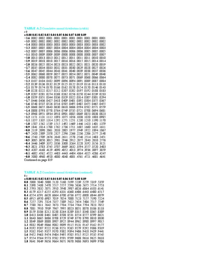 Normal Distribution Table PDF