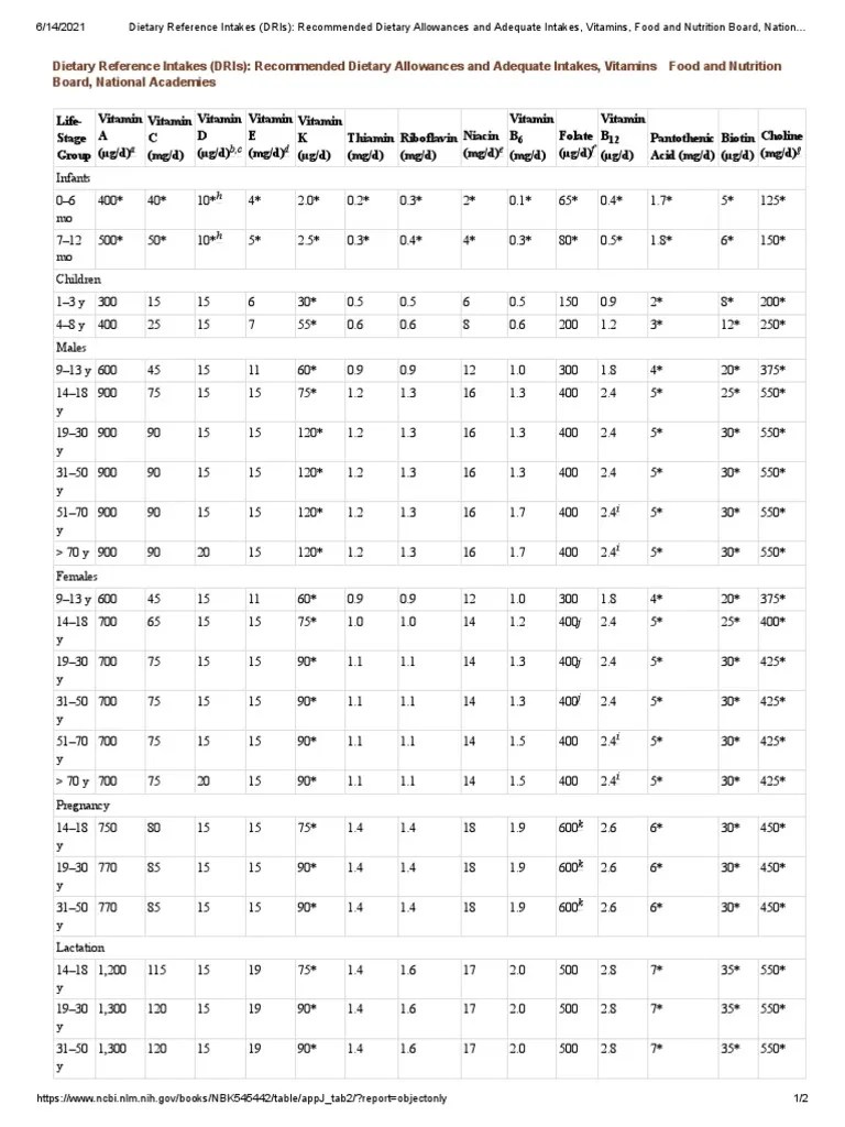 Dietary Reference Intakes For Vitamins NCBI Bookshelf PDF Vitamin