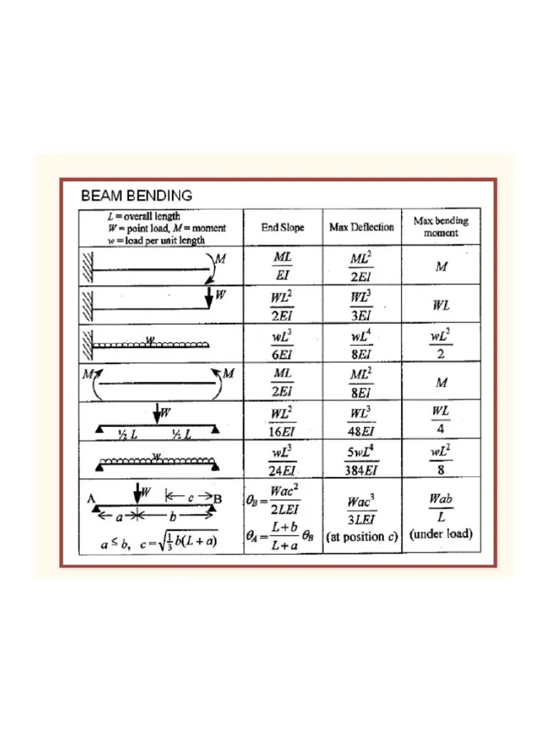 Deflection Formula PDF