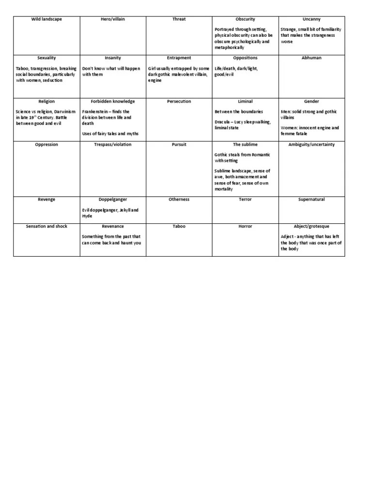 Gothic Tropes PDF Gothic Fiction Horror Fiction