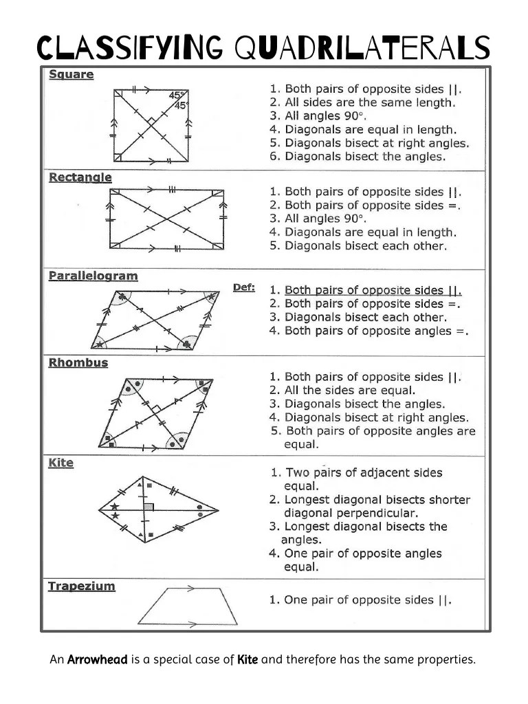 A Summary of Quadrilateral Properties PDF