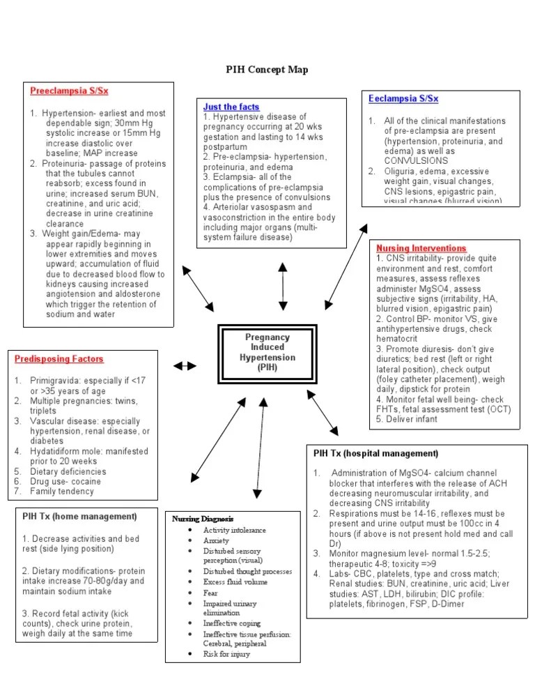 Gestational Hypertension Concept Map PIHconceptmap