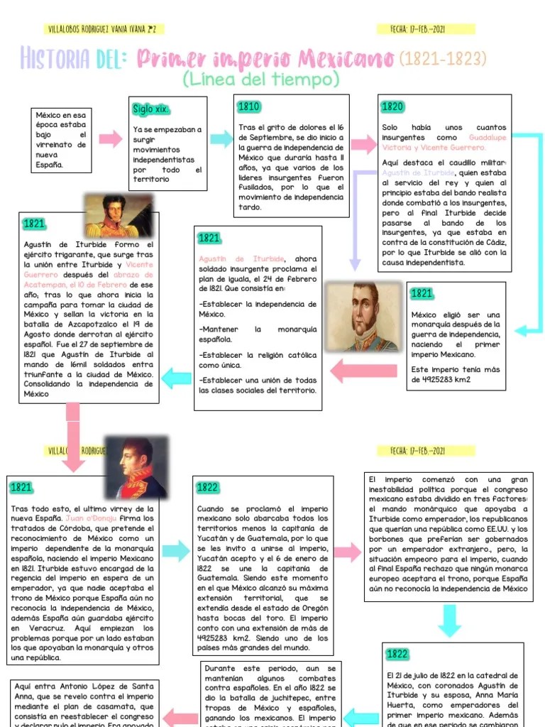 linea del tiempo del primer imperio mexicano. Villalobos Rodriguez