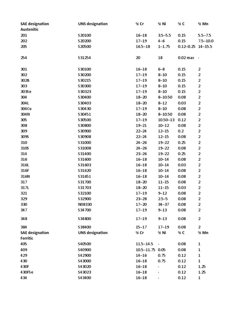 SAE Designation Metals Steel