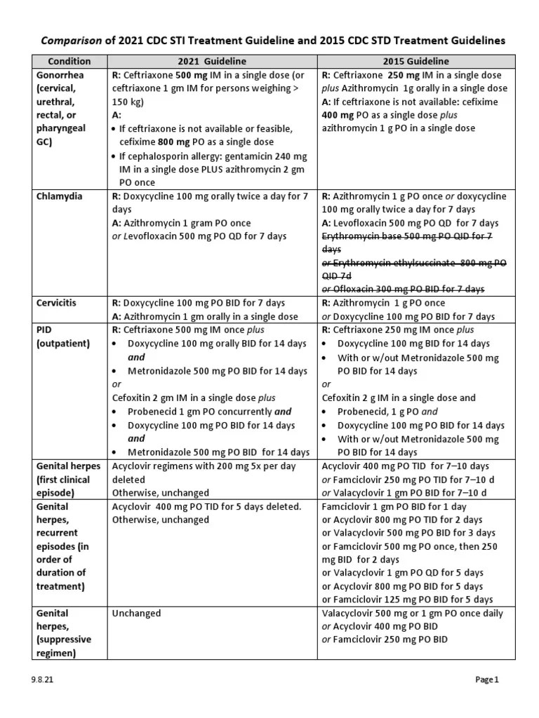 2021 and 2015 CDC STD Treatment Guidelines 9.8.21 FINAL PDF