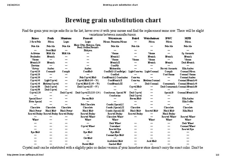 Brewing Grain Substitution Chart PDF Malt Drink