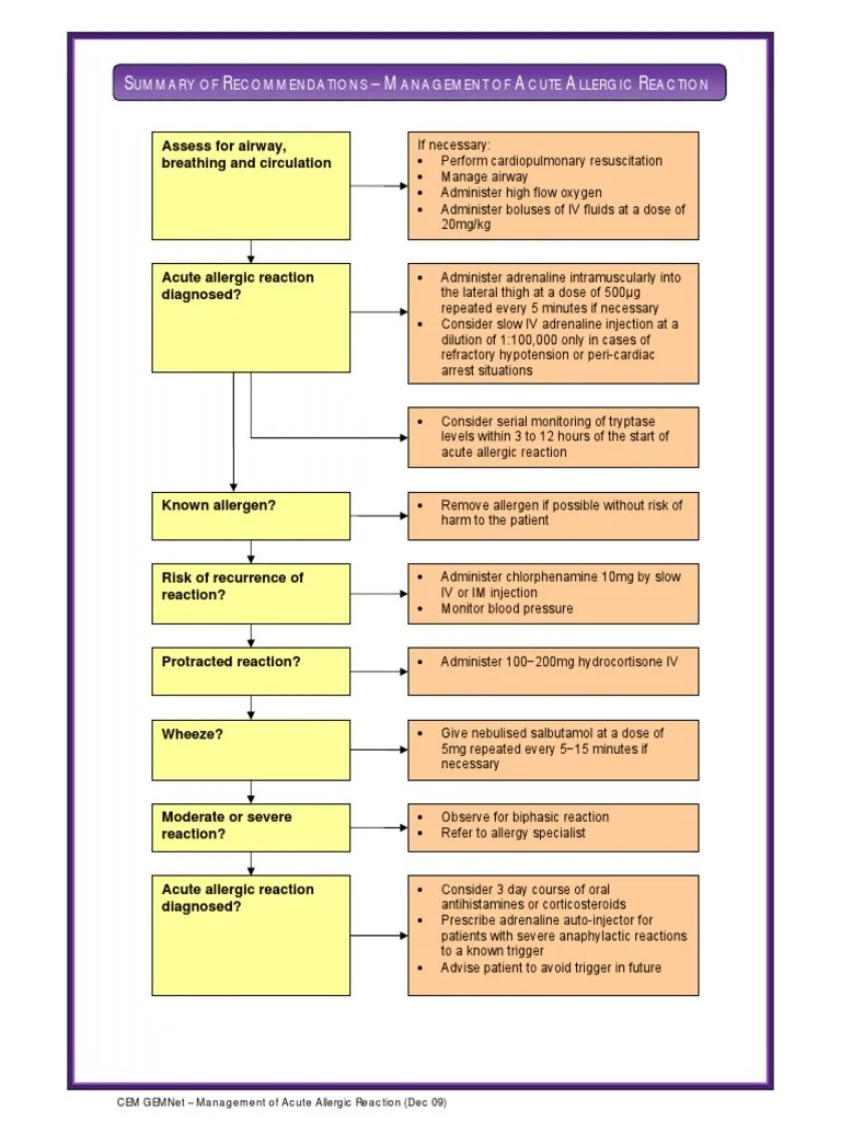 Acute Allergic Reaction Flowchart Dec2009 PDF