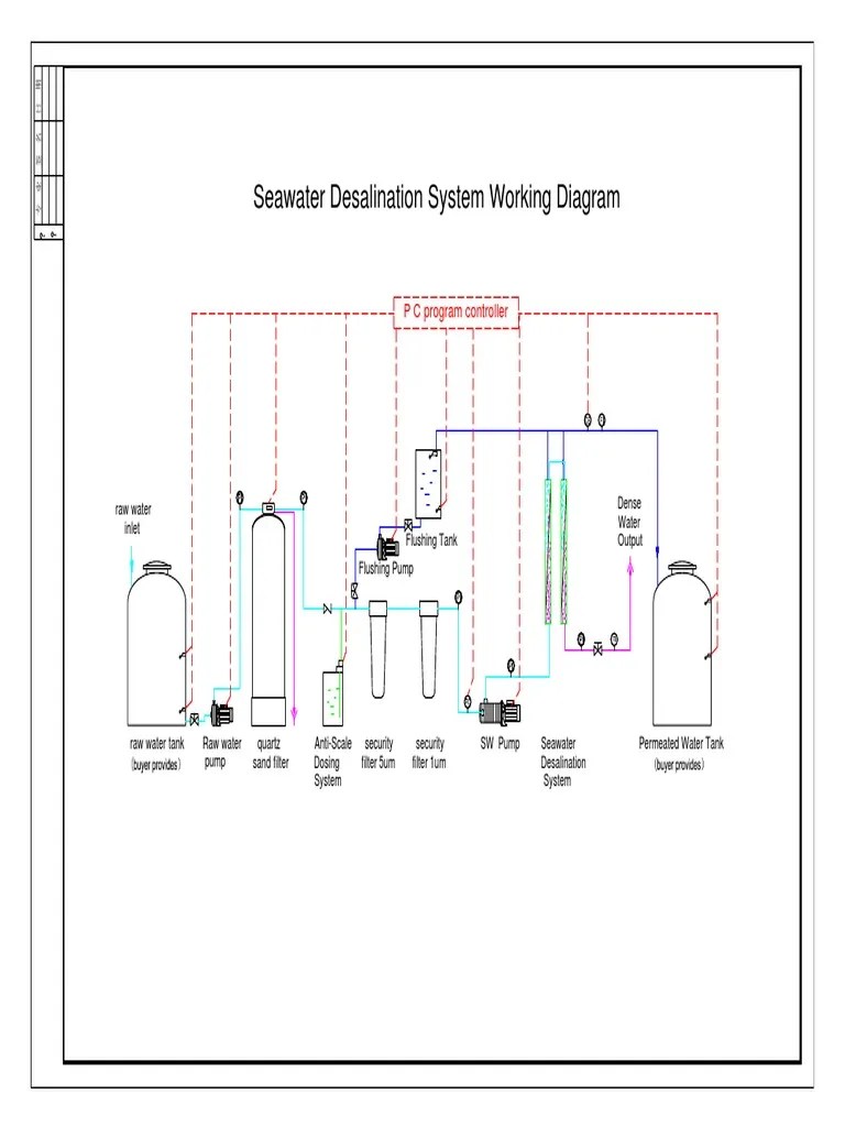 Seawater Desalination Process Flow Chart | PDF