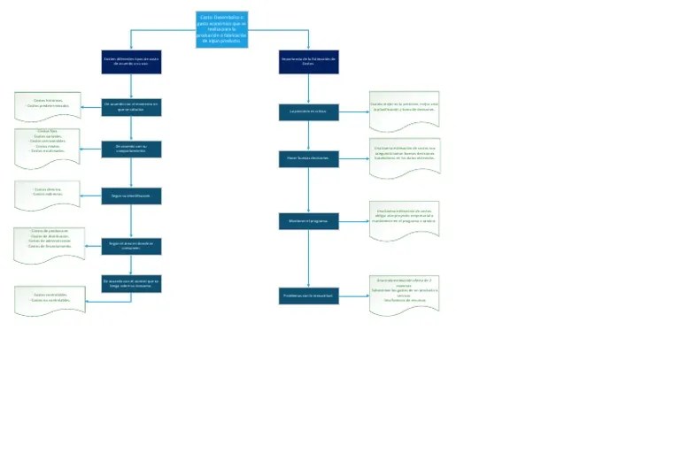 Diagrama Tipo de Costos | PDF | Economias | Ciencias económicas