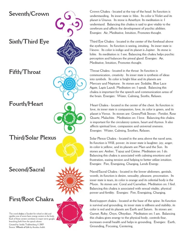 Seven Chakras and Its Characteristics Chakra