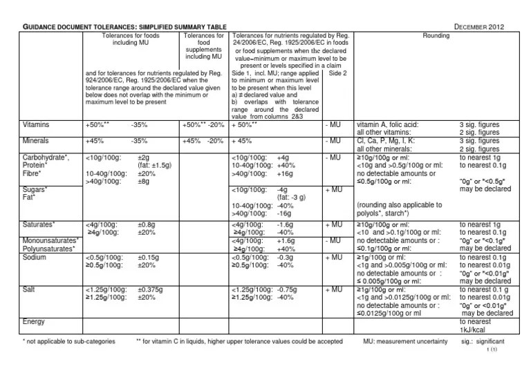 Labelling NutritionVitamins MineralsGuidance Tolerances Summary Table