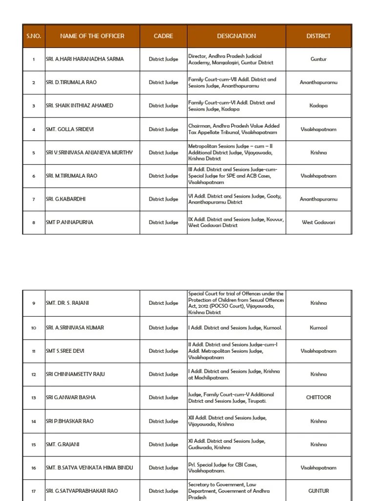 District Judges List 04032023 PDF