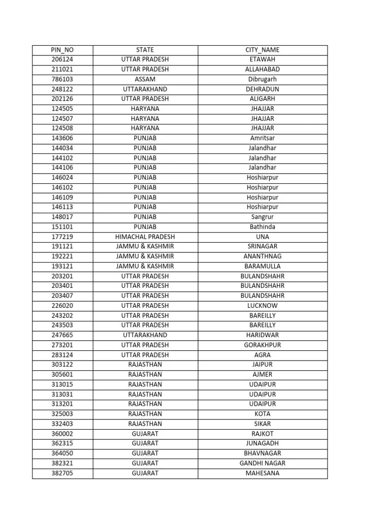 Servicable Pin Code in India PDF