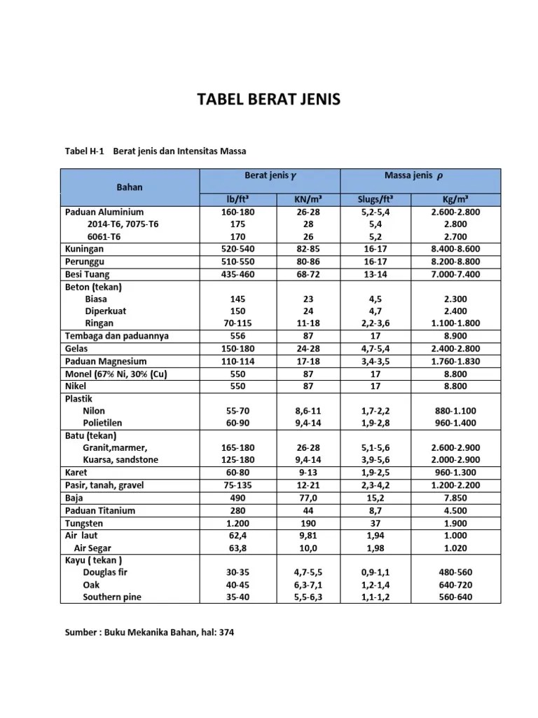 Tabel Berat Jenis | PDF