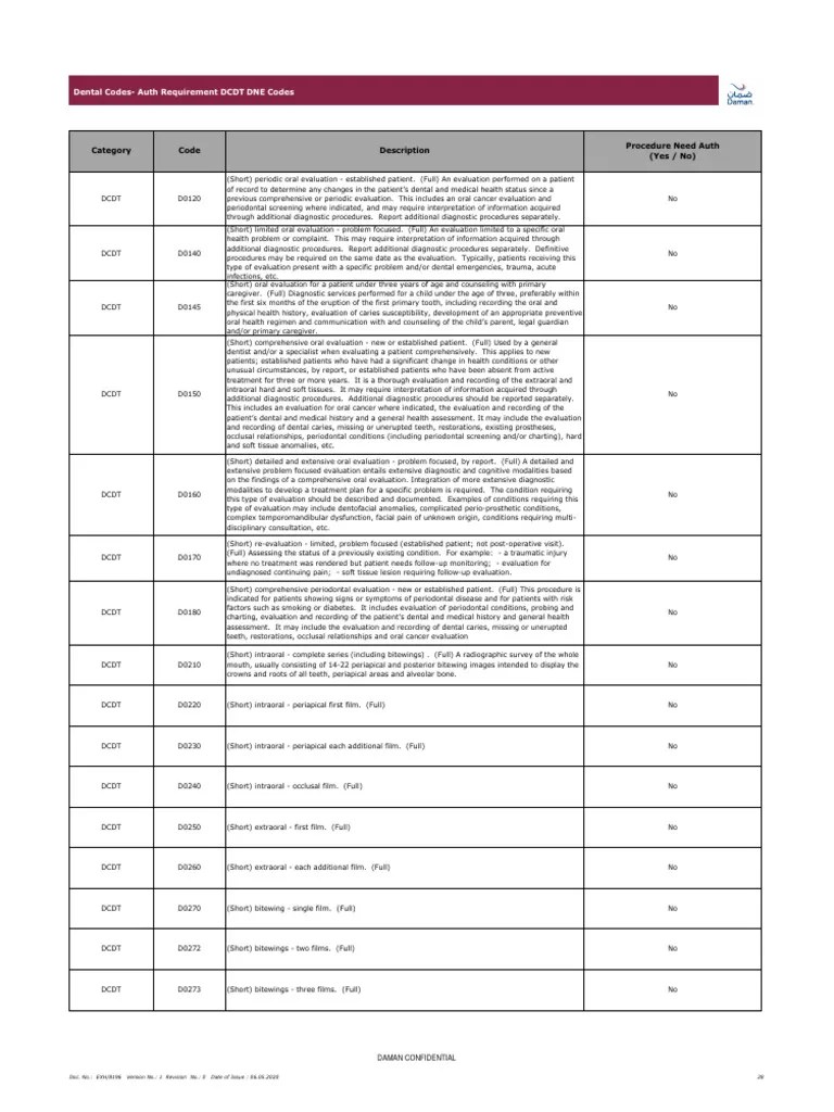 Dental Codes Auth Requirement DCDT DNE 2nd July 2020 PDF Biopsy