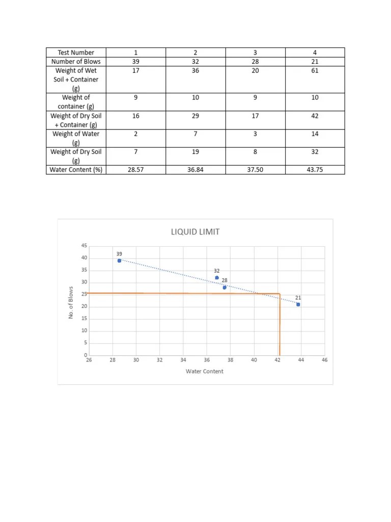 Liquid Limit | PDF