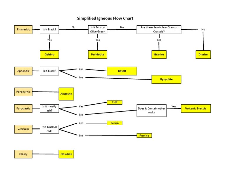 Igneous Flow Chart | PDF