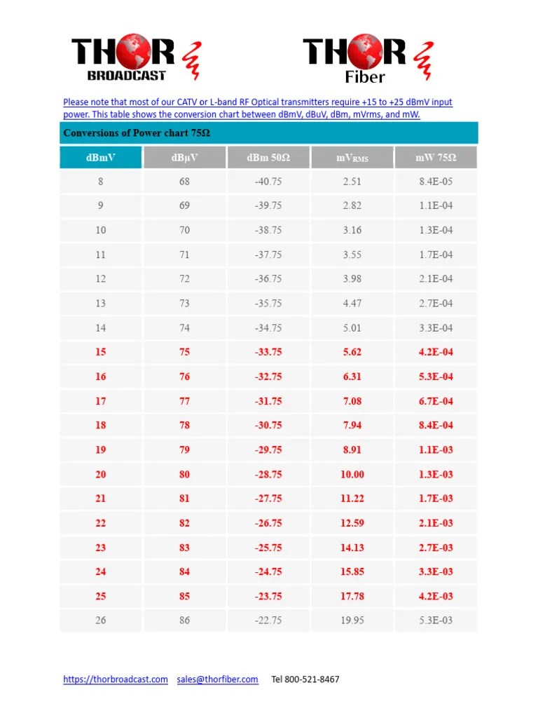 CATV RF Conversions of Power Chart 75Ω DBmV, DBuV, DBm Thor Fiber Thor