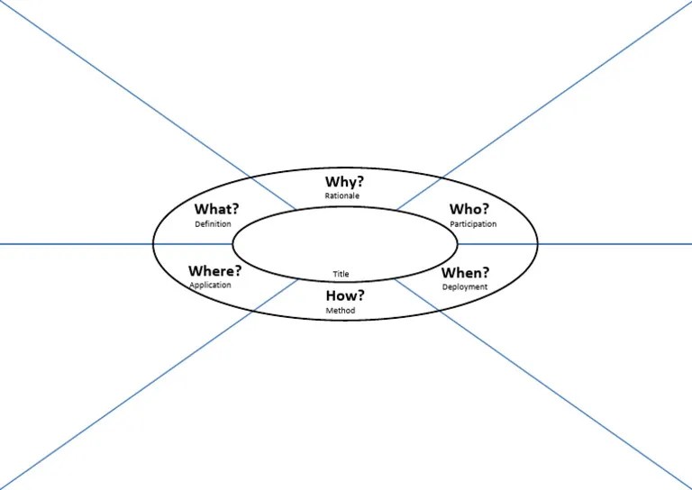 Kipling Method Template PDF