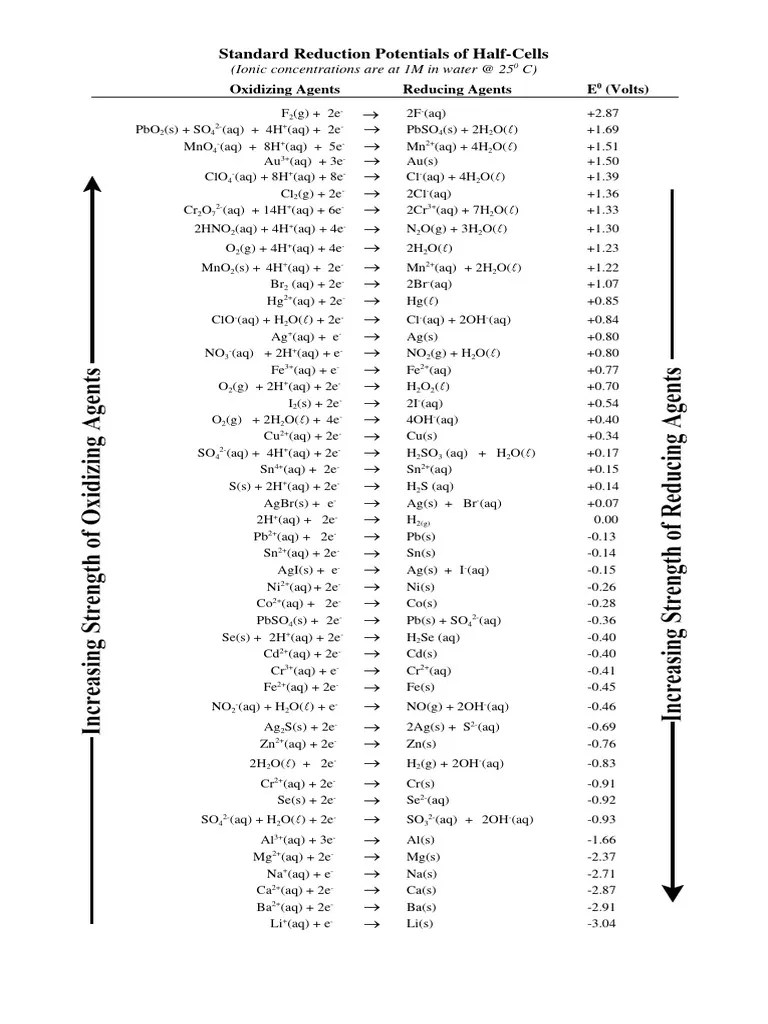 Standard Reduction Potentials PDF
