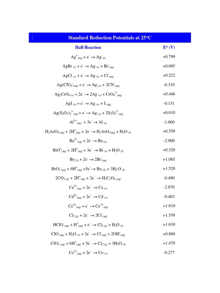 Standard Reduction Potentials PDF