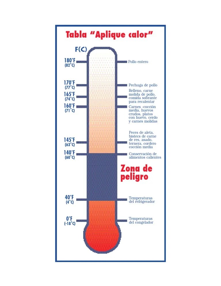 Tabla de Temperaturas de Coccion de Alimentos