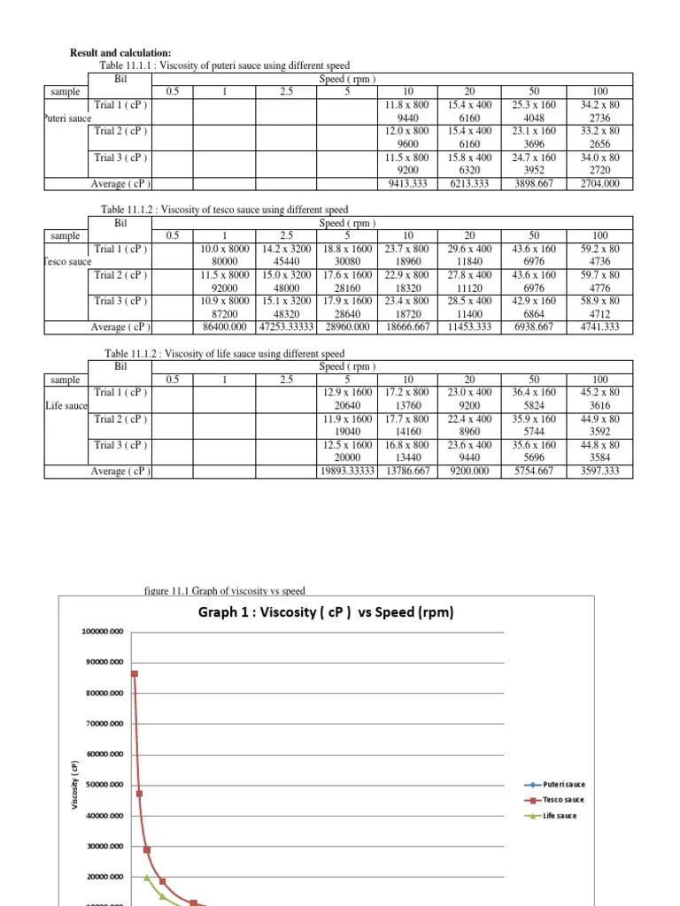 The Effect of Speed and Spindle Number on the Viscosity of Three Types