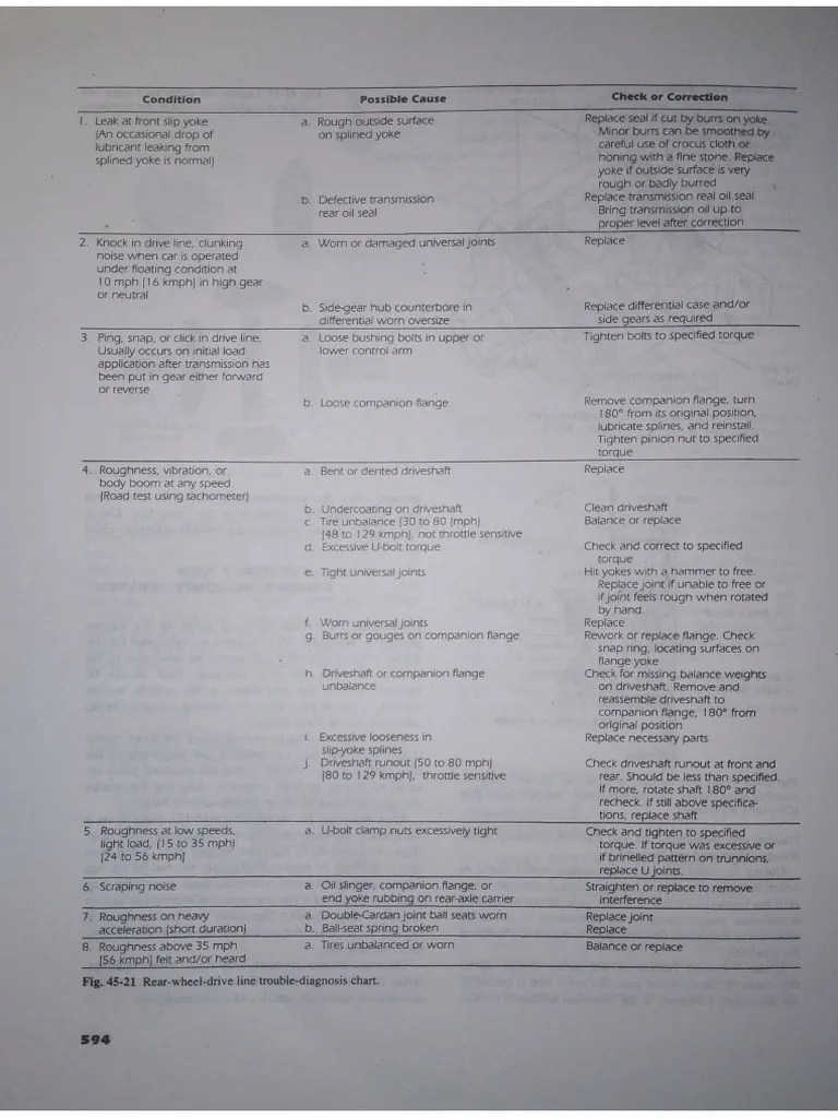 clutch and gearbox troubleshooting an digonosis chart PDF