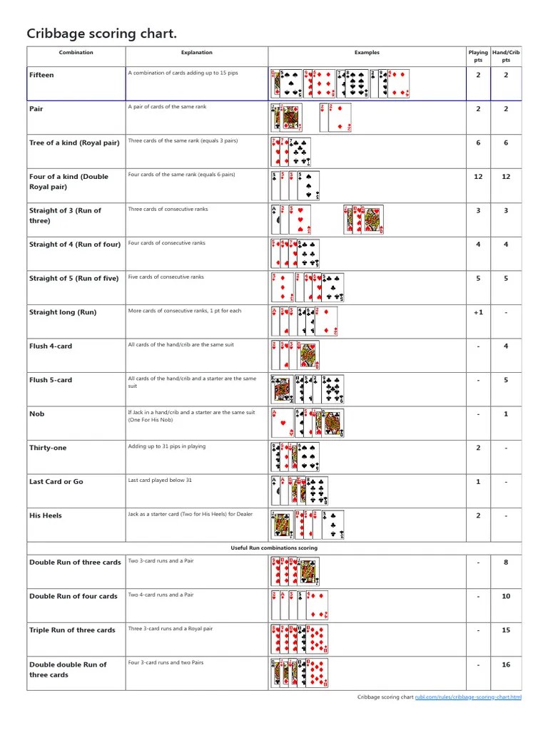 Cribbage Scoring Chart PDF Sports Consumer Goods