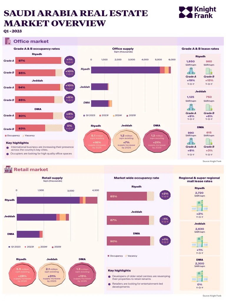 saudiarabiarealestatemarketoverviewinfographic PDF Housing