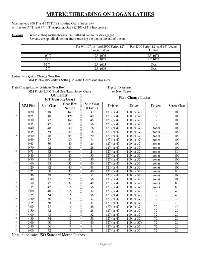 Metric Threading On Logan Lathes Caution
