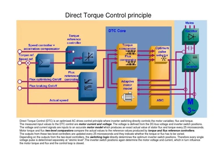 Direct Torque Control Principle