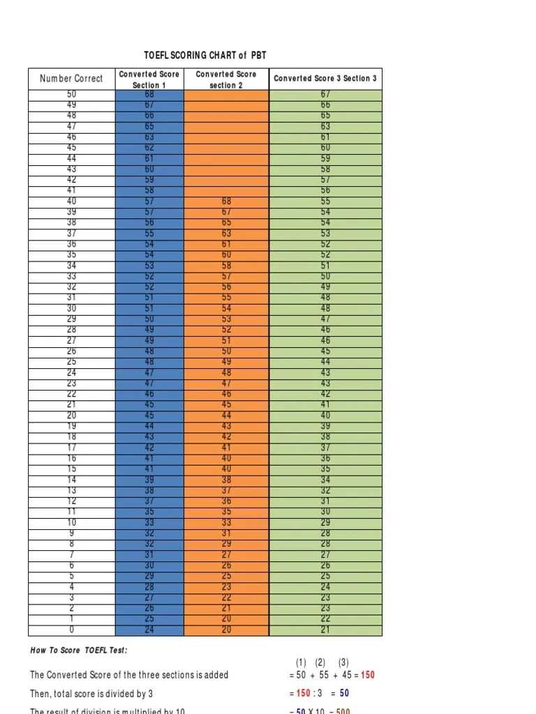 TOEFL Scoring Chart 1