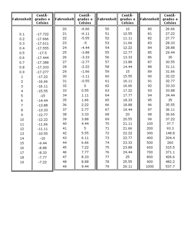 Tabla de Equivalencias de Grados Centigrados a Farenheit