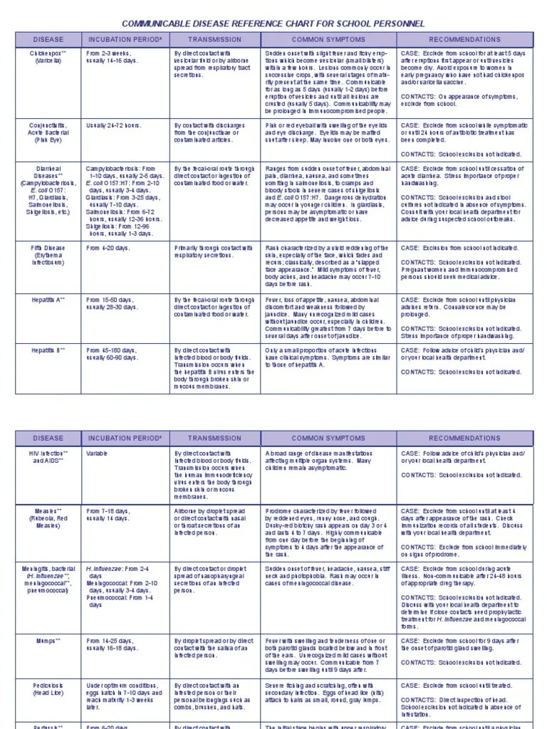 Communicable Disease Chart Rev 3 06 | Transmission (Medicine) | Infection