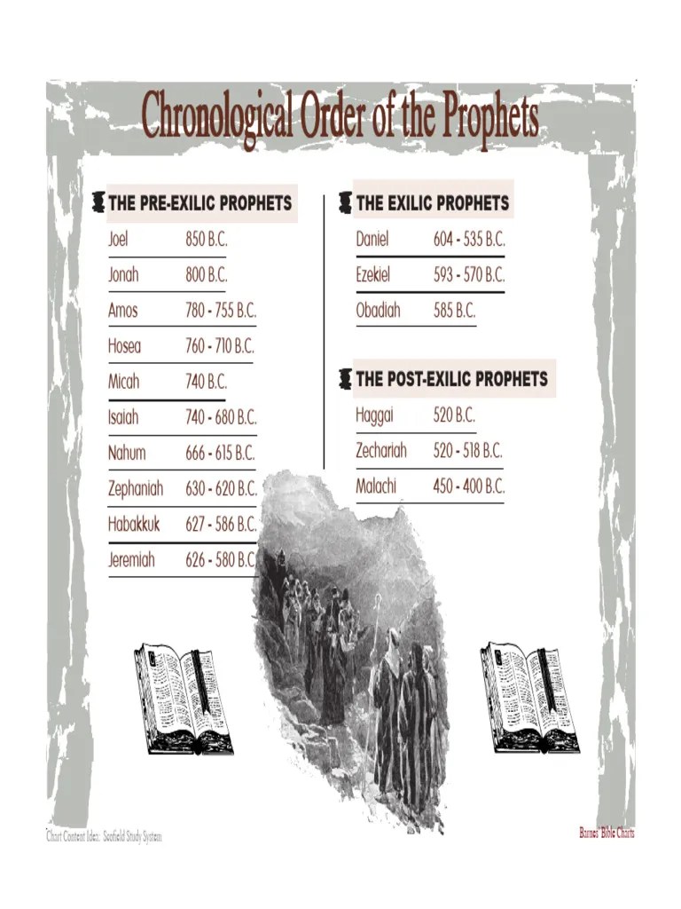 Chronological Order of Bible Prophets | PDF