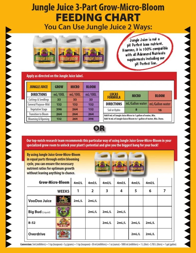 JungleJuice FeedChart