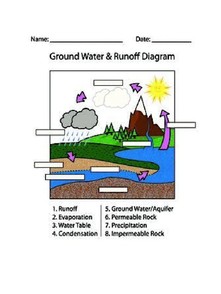 Groundwater Activity Sheet | PDF